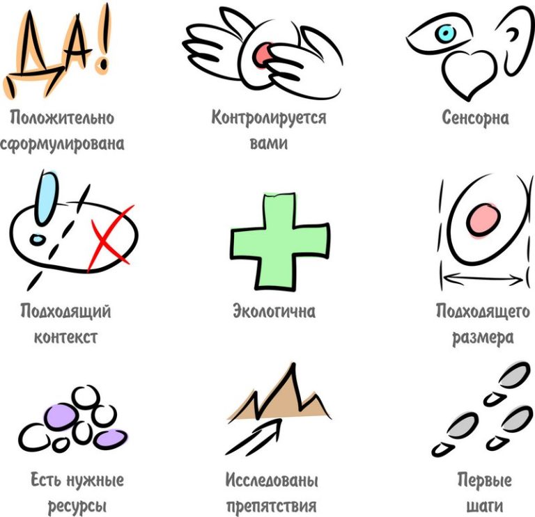 Когда 2.1 в хср. Методика ХСР НЛП. Постановка цели по НЛП. Хорошо сформулированный результат. Хорошо сформулированный результат НЛП.